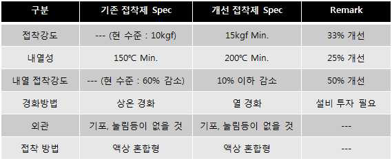 기존 접착제 Spec 및 개선 접착제 Spec 선정/검토