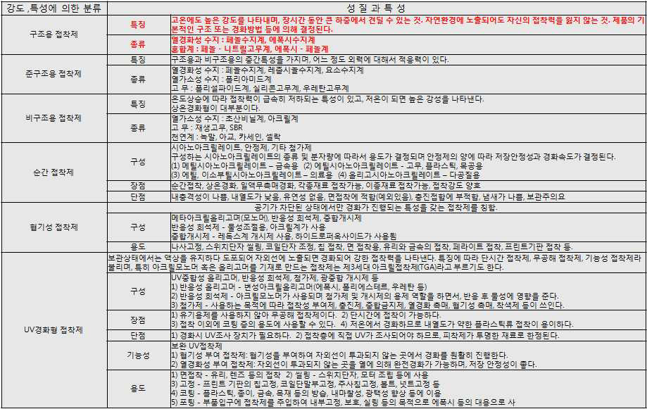 접착제 강도 및 특성에 의한 분류