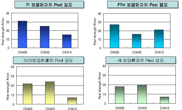 열경화 Tape 형 접착제의 접착강도 Test