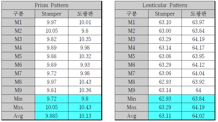 Pattern 전사율 측정 결과