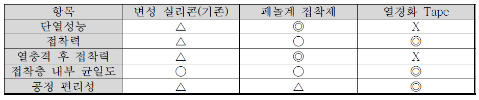 접착제별 Test 항목 및 Test 결과