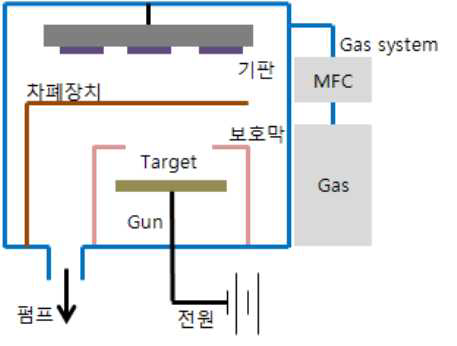 Copper Sputtering 계략도