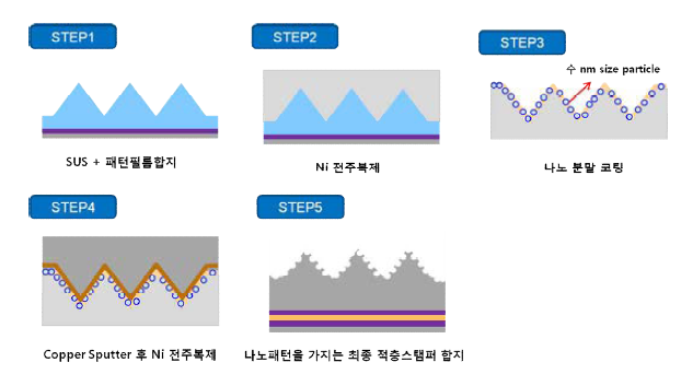 나노 분말 코팅