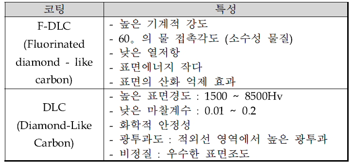 코팅 방법에 따른 특성 비교