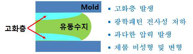 대면적 박판성형시 일반사출성형 공정의 문제점