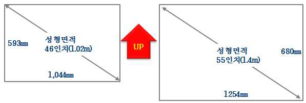 46인치, 55인치 도광판 면적 비교