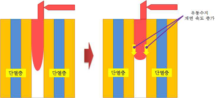 스탬퍼 단열 효과를 높임으로 인한 계면 속도 상승