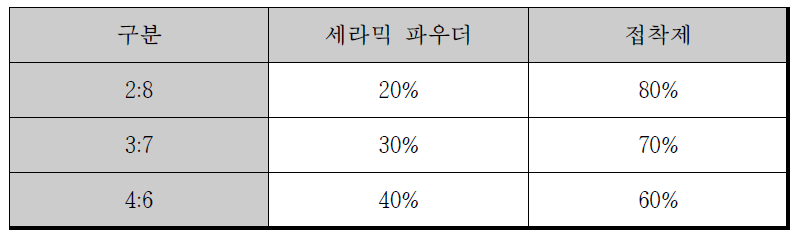 세라믹 파우더 혼합 Test 비율