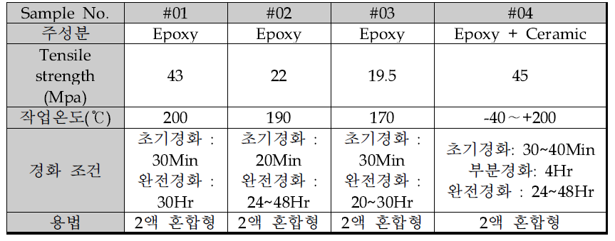 테스트 접착제 주요 특성