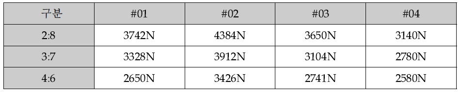 세라믹 파우더 혼합 비율에 따른 전단력 평가 결과