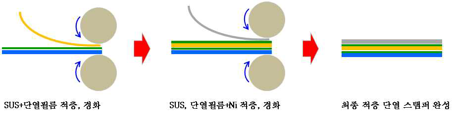 적층 단열 스탬퍼 제작 공정