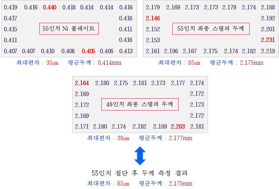 46인치, 55인치 최대 두께 편차 비교