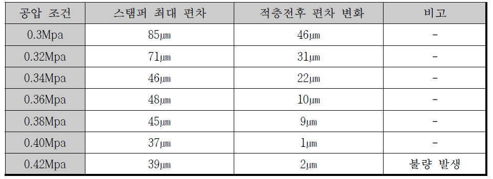 공압 조건에 따른 스탬퍼 두께 편차 변화 결과