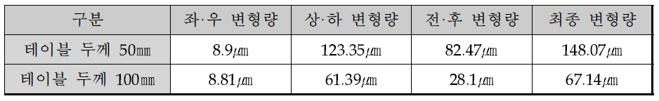 X축 테이블 변형량