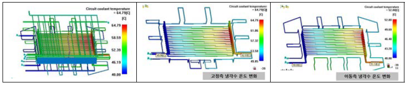 냉각채널에 대한 온도 분포 해석 결과