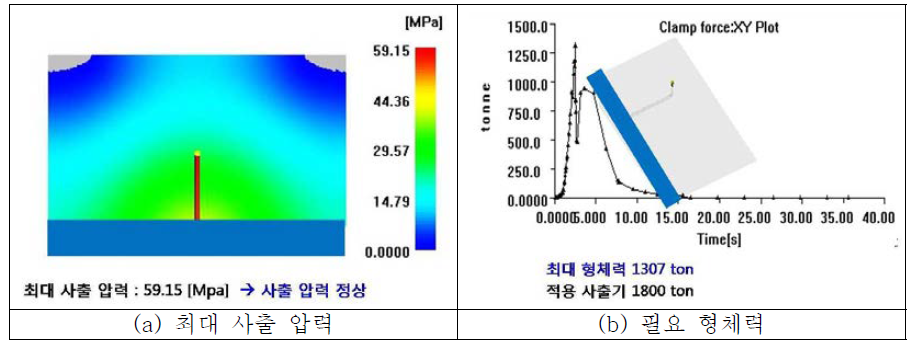 게이트 분포에 따른 발생되는 사출압력 분석