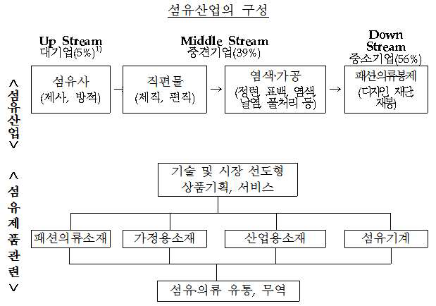 섬유산업의 구성