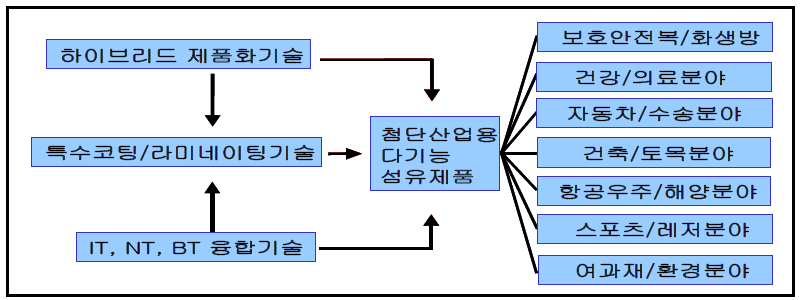 최근 산업용 섬유제품의 기술개발 동향