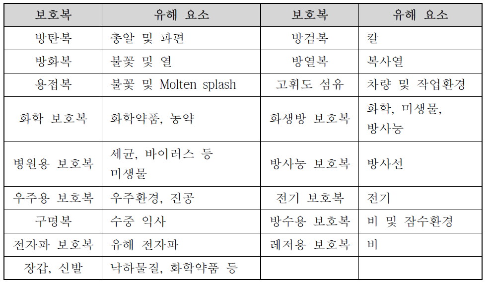 보호복의 종류