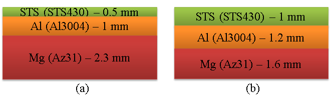 연구에 사용된 두 종류의 클래드재 (a) 2.3Mg/Al/STS (b) 1.6Mg/Al/STS