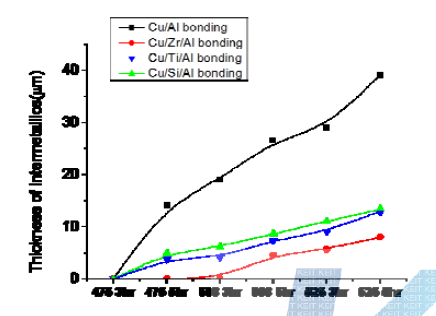 확산접합 온도와 시간변화에 따른 Cu/Al, Cu/Zr/Al, Cu/Ti/Al, Cu/Si/Al 하이브리드 합금의 금속간화합물 두께