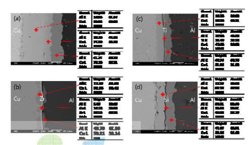확산접합법(525℃, 5h)으로 접합한 Cu/Al, Cu/Zr/Al, Cu/Ti/Al, Cu/Si/Al 하이브리드 합금의 접합계면 SEM 및 EDX data