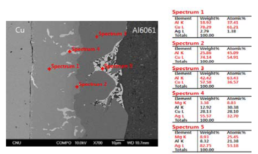 확산접합법(53 0℃, 12h)으로 접합한 Cu/Cu-Ag/Al 접합합금의 접합계면 EDS