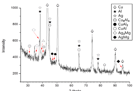 확산접합법으로(530℃, 12h) 접합한 Cu/Cu-Ag/Al 접합합금의 XRD data