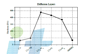 확산접합법(530℃, 3h) 접합한 Cu/Cu-Ag/Al6061의 접합계면 경도