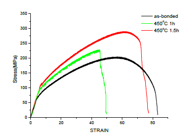 확산접합법으로 접합한 Cu-Ni-Zn/Cu-Cr 하이브리드 소재와 시효처리된 소재의 Stress-Strain 곡선