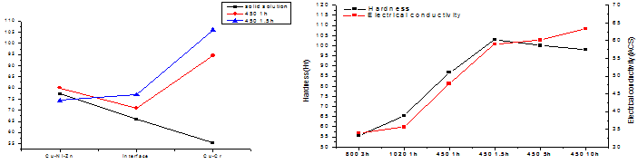 (a)병렬연결된 시편의 Cu-Ni-Zn기지, Cu-Cr기지 그리고 계면부위의 열처리에 따른 경도변화, (b)열처리에 따른 Cu-Cr 기지의 경도의 변화와 전도도의 변화