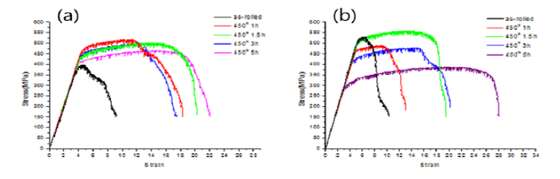450℃ 접합온도에서 52%, 68% 접합 가공율 적용 및 시효시간에 따른 Cu-Ni-Zn/Cu-Cr/Cu-Ni-Zn 하이브리드 소재의 Stress-Strain Curve (a)가공율 52%, (b)가공율 68%