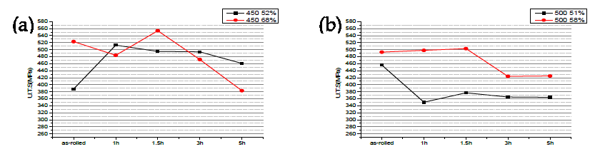 접합 가공율 및 450℃시효처리시 시간에 따른 Cu-Ni-Zn/Cu-Cr/Cu-Ni-Zn 하이브리드 소재의 인장강도 (a)450℃ 접합, (b)500℃ 접합