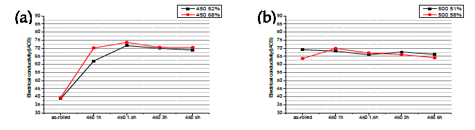 접합 가공율 및 450℃시효처리시 시간에 따른 Cu-Ni-Zn/Cu-Cr/Cu-Ni-Zn 하이브리드 소재의 전기 전도도 (a) 450℃ 접합, (b) 500℃ 접합