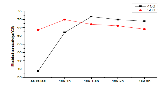 압연접합 후와 접합후의 열처리에 따른 전도도의 변화