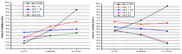 450℃(a)와 500℃(b)에서 압연접합후와 접합후의 열처리에 따른 Cu-Cr과Cu-Ni-Zn에서의 경도변화