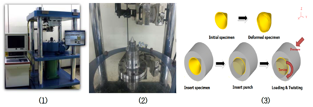 (1)고압비틀림 (High-pressure torsion, HPT) 장비, (2)CCT 금형 장착 후, (3)CCT 공정의 개략도