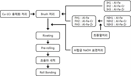 Cu-1Cr / Al합금 / Cu1-Cr 하이브리드 합금의 제조공정 공정도