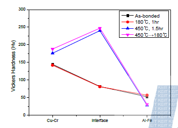 Vickers Hardness of Cu-Cr/Al-Fe/Cu-Cr hybrid alloy of as-bonded at reduction ratio 74.4%, 1 80℃ for 1h, 450℃ 1.5hr and 450℃→180℃.