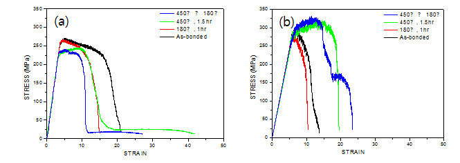 Stress-Strain curves of Cu-Cr/Al-Fe/Cu-Cr hybrid alloy of as-bonded at reduction ratio (a)68.1%, (b)74.4%. 180℃ for 1h, 450℃ 1.5hr and 450℃→180℃.Fig. 34