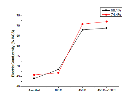 Electrical conductivity of Cu-Cr/Al-Fe/Cu-Cr hybrid alloy of as-bonded, 180℃ for 1h, 450℃ 1.5hr and 450℃→180℃.