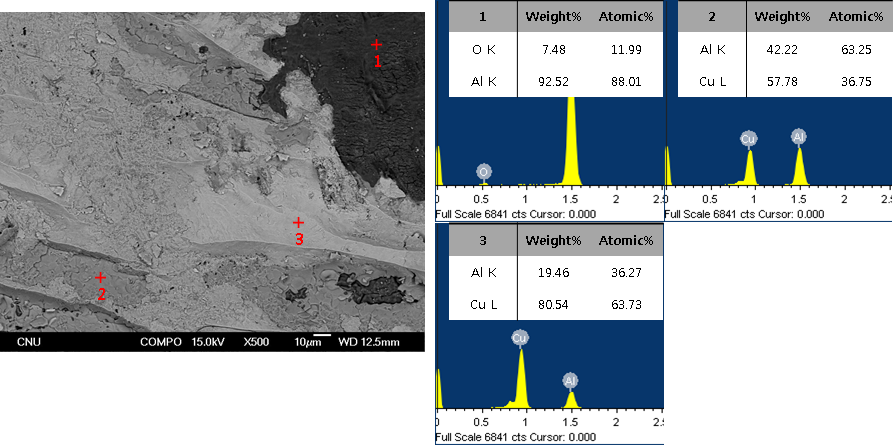 EDS of fracture surface of Al-Fe side at 500℃ for 3hrs (reduction ratio 74.4%).