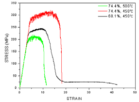 Stress-Strain curves of Cu-Cr/Al-Fe/Cu-Cr hybrid alloy