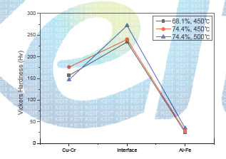 Vickers Hardness of Cu-Cr/Al-Fe/Cu-Cr hybrid alloy