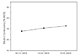 Electrical conductivity of Cu-Cr/Al-Fe/Cu-Cr hybrid alloy