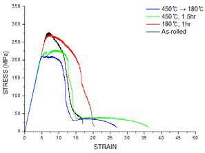 압연접합된 Cu-Cr/Al-Fe-Cr/Cu-Cr 하이브리드 합금의 열처리에 따른 응력-변형률 곡선