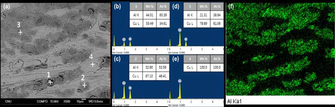 450℃에서 1.5시간 열처리한 Cu-Cr/Al-Fe-Cr/Cu-Cr 하이브리드합금 계면 접합부 Cu-Cr side의 Back-scattered electron (a), EDS spectra (b)-(e), Al mapping(f), 표면에 표기된 1번은 (b), 2번은(c), 3번은 (d), 4번은 (e)의 EDS spectra