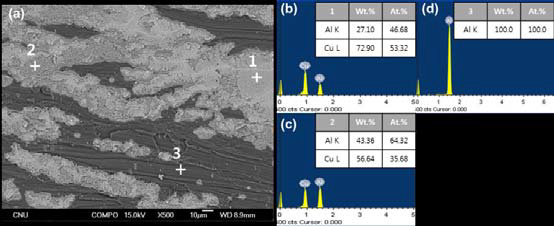 450℃에서 1.5시간 열처리된 Cu-Cr/Al-Fe-Cr/Cu-Cr하이브리드 합금 접합계면의 Al-Fe-Cr side의 Back-scatterd electron 사진(a), 숫자로 표기된 1(b), 2(c), 3(d) 구역의 EDS spectra