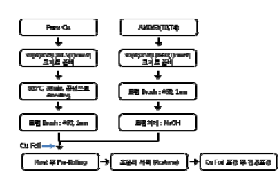 Cu/Al6063/Cu 하이브리드 합금의 제조공정도