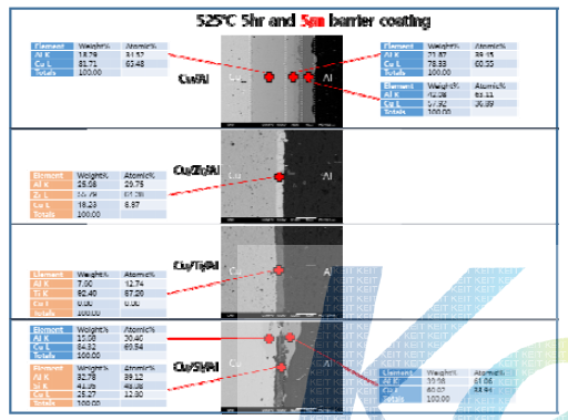 확산접합법(525℃, 5h)으로 접합한 Cu/Al, Cu/Zr/Al, Cu/Ti/Al, Cu/Si/Al 하이브리드 합금의 접합계면 SEM 및 EDX data